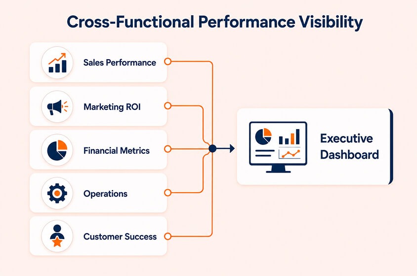 Cross-Functional Performance Visibility