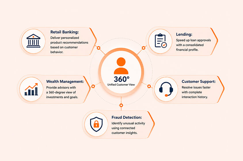 Customer 360 Use Cases Across Financial Services