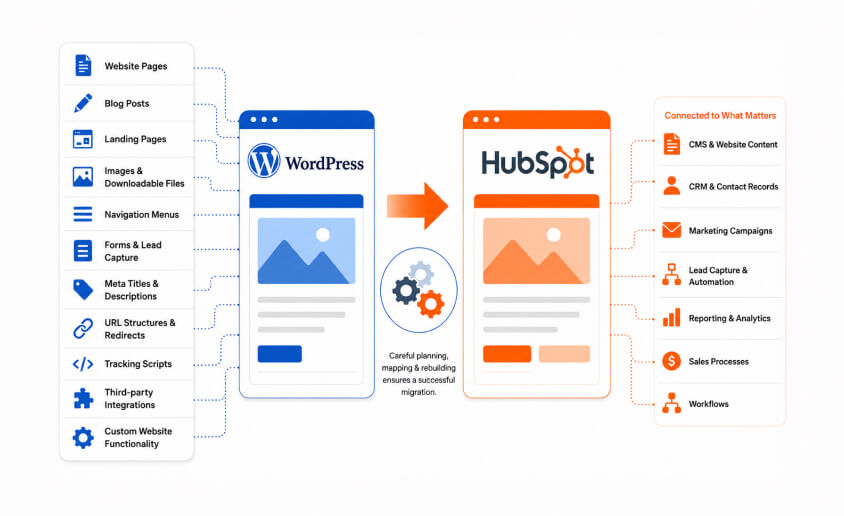 What Is WordPress to HubSpot Migration?