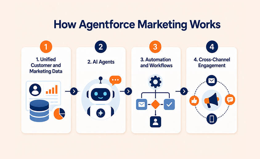 How Agentforce Marketing Works