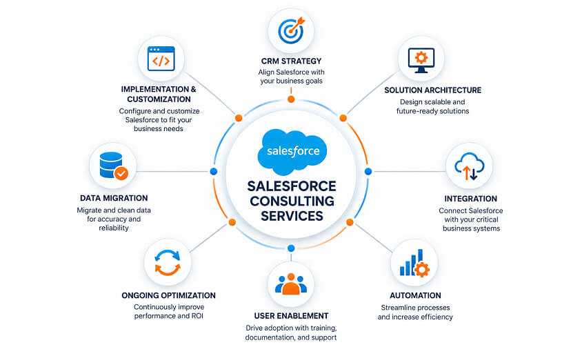 What Are Salesforce Consulting Services?